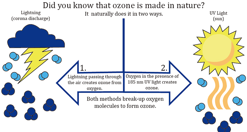 Ozone Output Chart